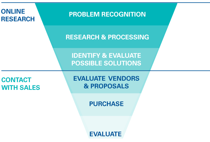 Graphic of funnel depicting steps from Online Research phase to Contact with Sales.
